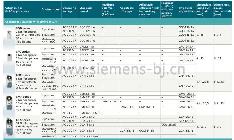 德国西门子SIEMENS电动执行器 风阀执行器 电动风门执行器 GMA326.1E 驱动器