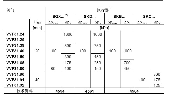 阀体和执行器的组合