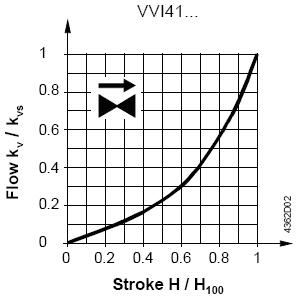 VVI41阀门流量特性图