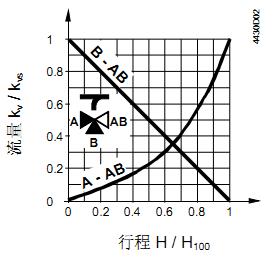 VXF31阀门流量特性