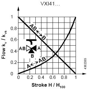 VXI阀门流量特性图