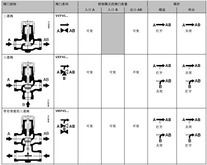 西门子VVP45、VXP45、VMP45阀门结构