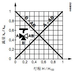 VXG44阀门流量特性