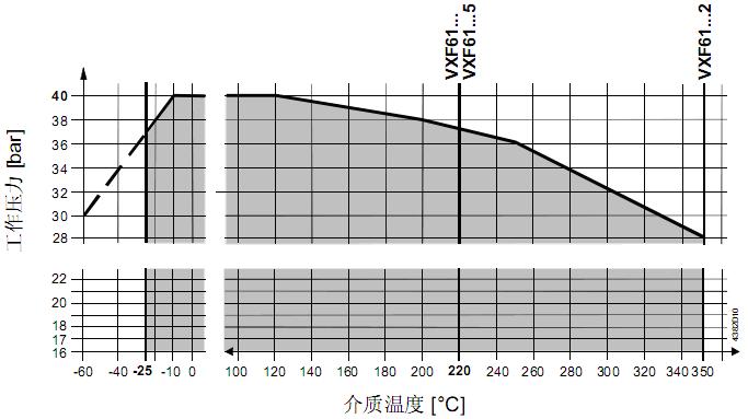 VXF61工作压力与介质温度图