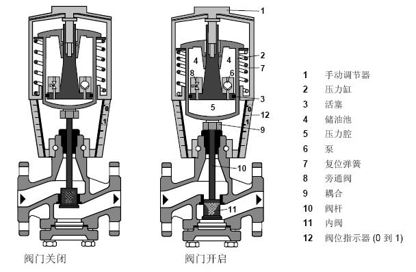 西门子电动液压执行器 电动液压执行器结构